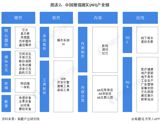 图表2：中国增强现实(AR)产业链