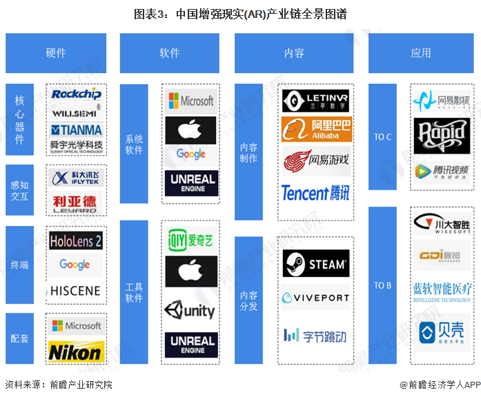 图表3：中国增强现实(AR)产业链全景图谱
