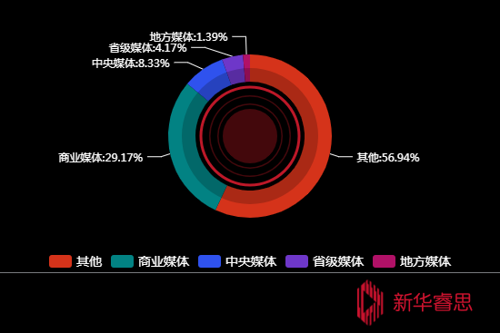 传播媒体分布