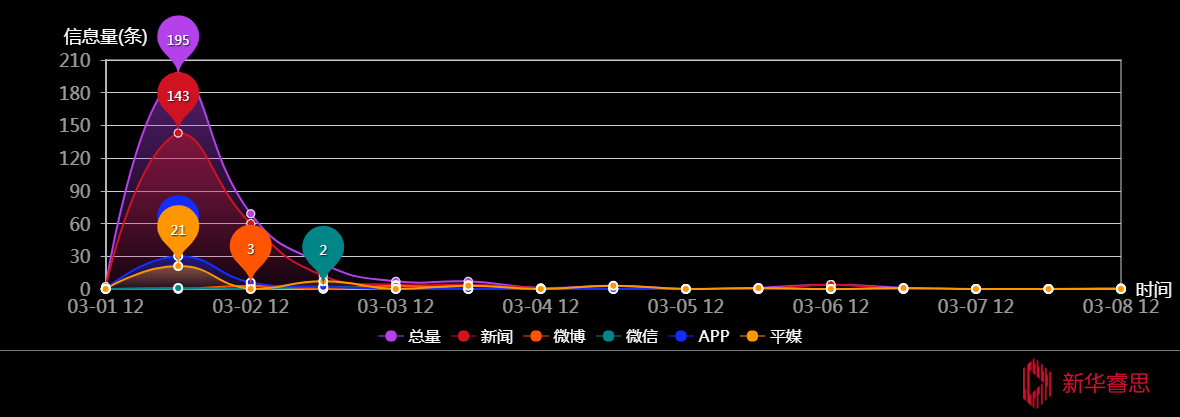 传播趋势