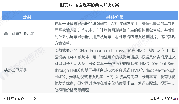 图表1：增强现实的两大解决方案
