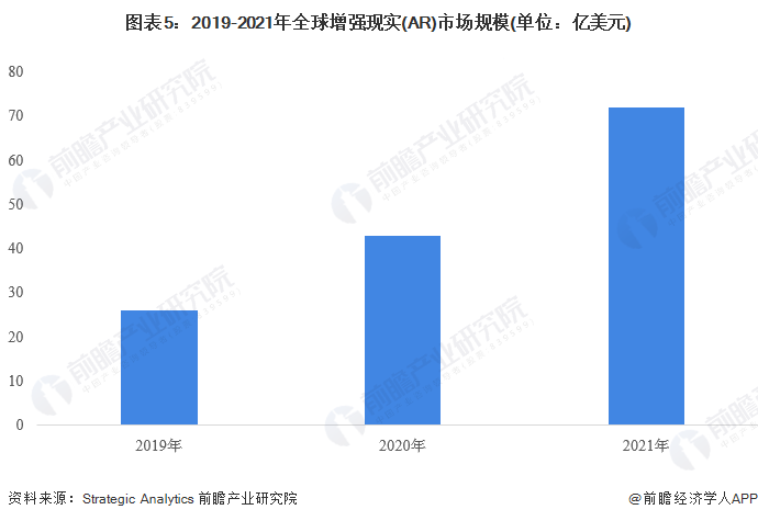 图表5：2019-2021年全球增强现实(AR)市场规模(单位：亿美元)