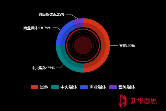传播媒体分布