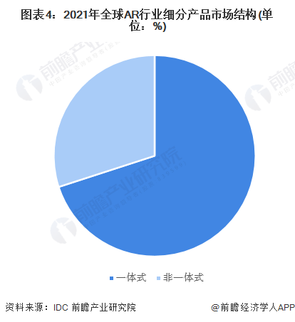 图表4：2021年全球AR行业细分产品市场结构(单位：%)