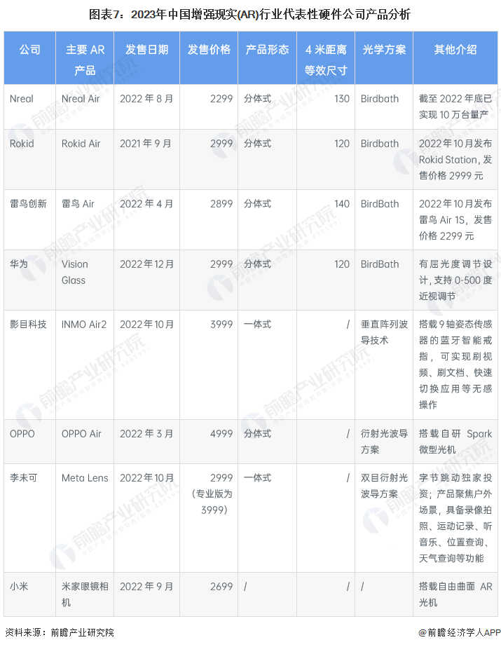 图表7：2023年中国增强现实(AR)行业代表性硬件公司产品分析