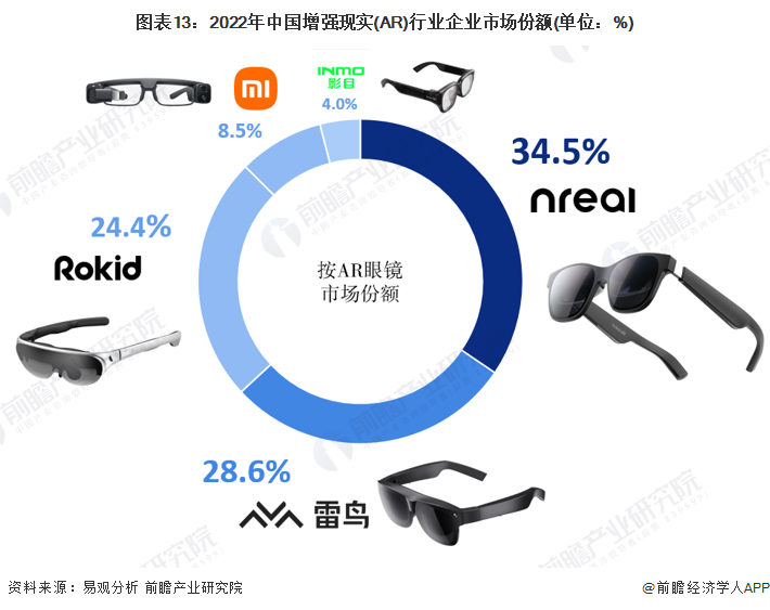 图表13：2022年中国增强现实(AR)行业企业市场份额(单位：%)