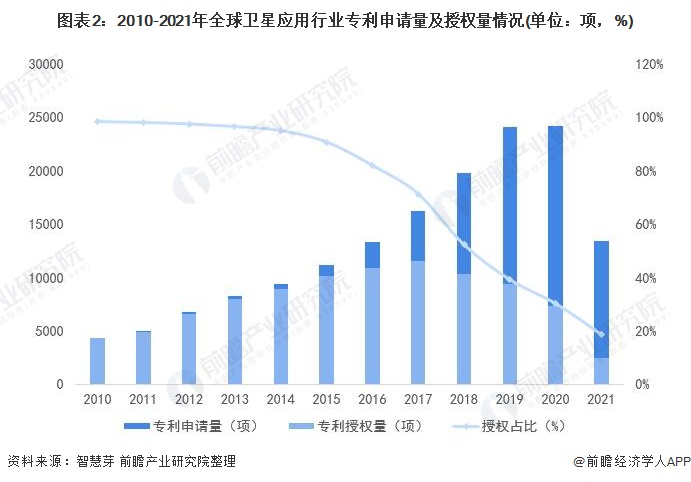 图表2：2010-2021年全球卫星应用行业专利申请量及授权量情况(单位：项，%)