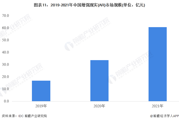 图表11：2019-2021年中国增强现实(AR)市场规模(单位：亿元)