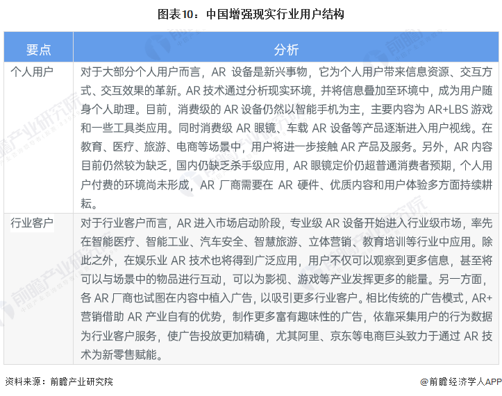 图表10：中国增强现实行业用户结构