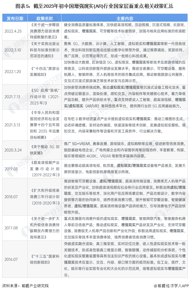 图表5：截至2023年初中国增强现实(AR)行业国家层面重点相关政策汇总