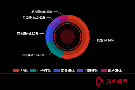 传播媒体分布