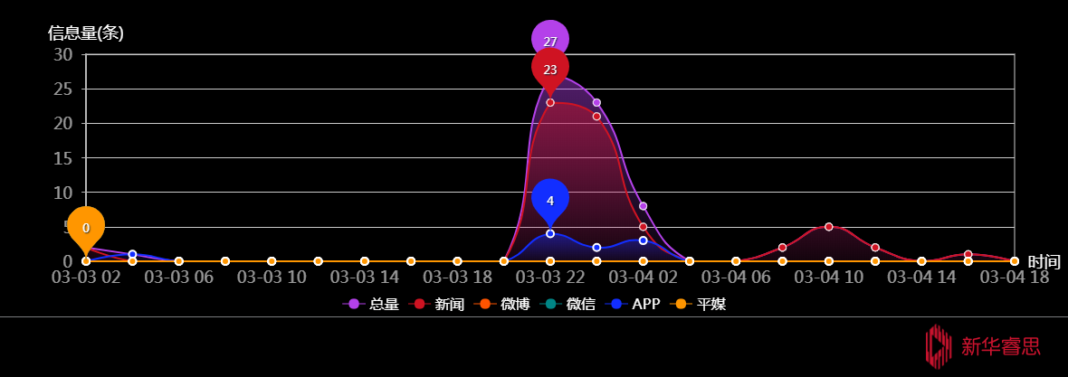 传播趋势