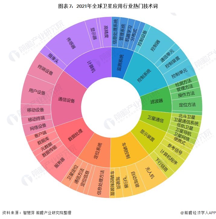 图表7：2021年全球卫星应用行业热门技术词