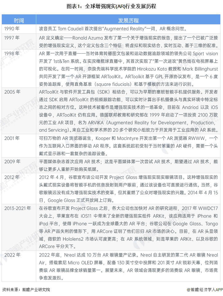 图表1：全球增强现实(AR)行业发展历程