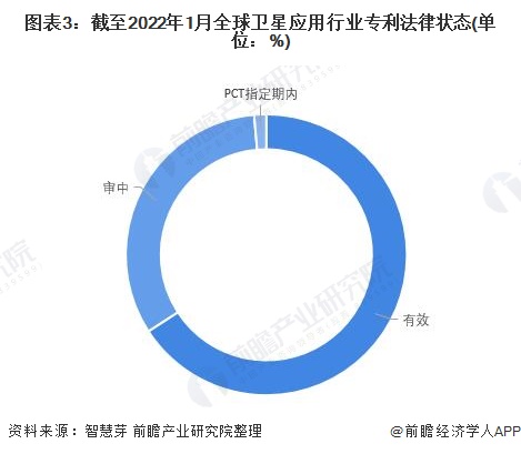 图表3：截至2022年1月全球卫星应用行业专利法律状态(单位：%)