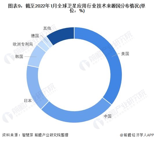图表9：截至2022年1月全球卫星应用行业技术来源国分布情况(单位：%)