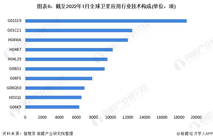 图表6：截至2022年1月全球卫星应用行业技术构成(单位：项)
