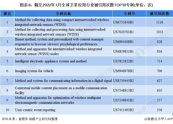 图表8：截至2022年1月全球卫星应用行业被引用次数TOP10专利(单位：次)