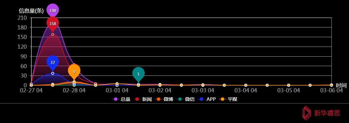 传播趋势
