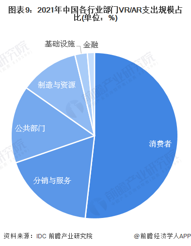 图表9：2021年中国各行业部门VR/AR支出规模占比(单位：%)