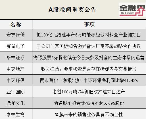 【晚间公告全知道】两市首份一季报出炉！8天7板中交地产收关注函