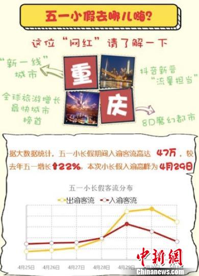 “网红重庆”五一有多火？大数据出炉透析景区热度