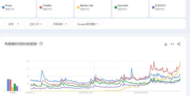 最近5年前5家企业的谷歌搜索热度值，拓竹后来居上。供图/易势科技