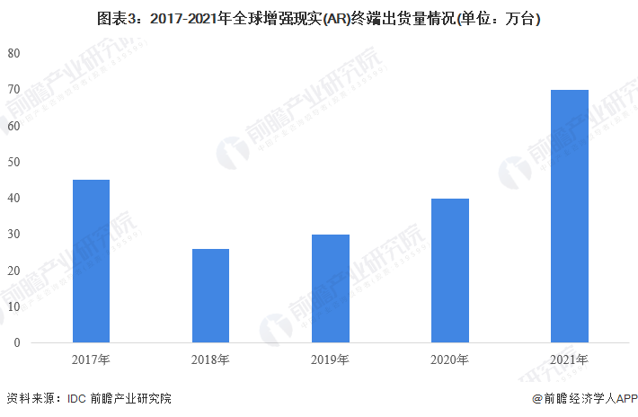 图表3：2017-2021年全球增强现实(AR)终端出货量情况(单位：万台)