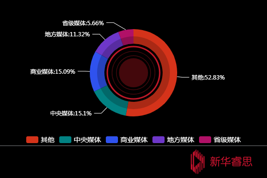 传播媒体分布