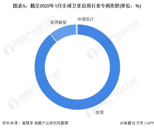 图表5：截至2022年1月全球卫星应用行业专利类型(单位：%)