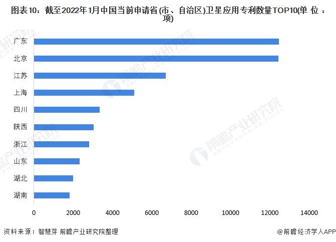 图表10：截至2022年1月中国当前申请省(市、自治区)卫星应用专利数量TOP10(单位：项)
