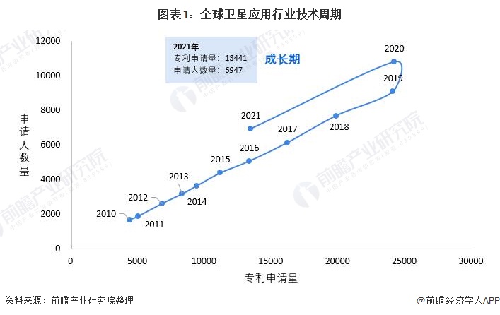 图表1：全球卫星应用行业技术周期