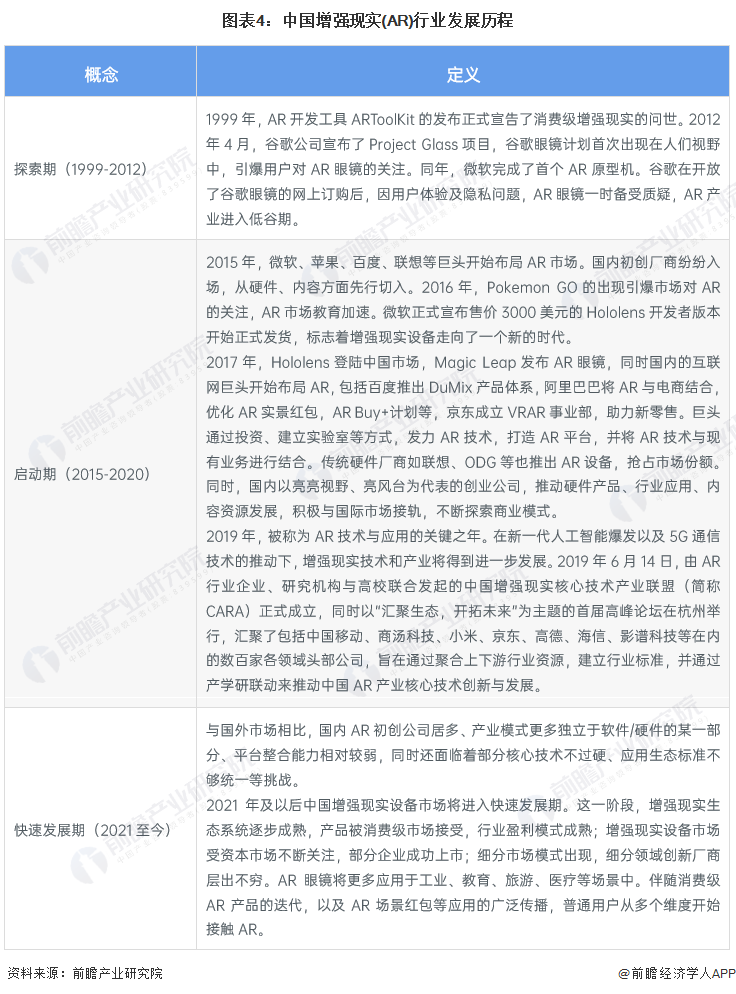 图表4：中国增强现实(AR)行业发展历程