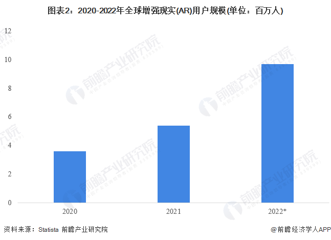图表2：2020-2022年全球增强现实(AR)用户规模(单位：百万人)