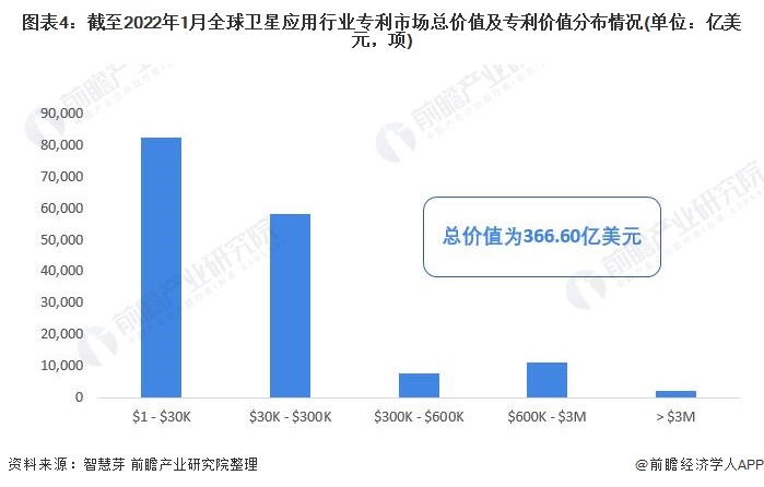 图表4：截至2022年1月全球卫星应用行业专利市场总价值及专利价值分布情况(单位：亿美元，项)