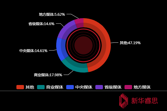 传播媒体分布