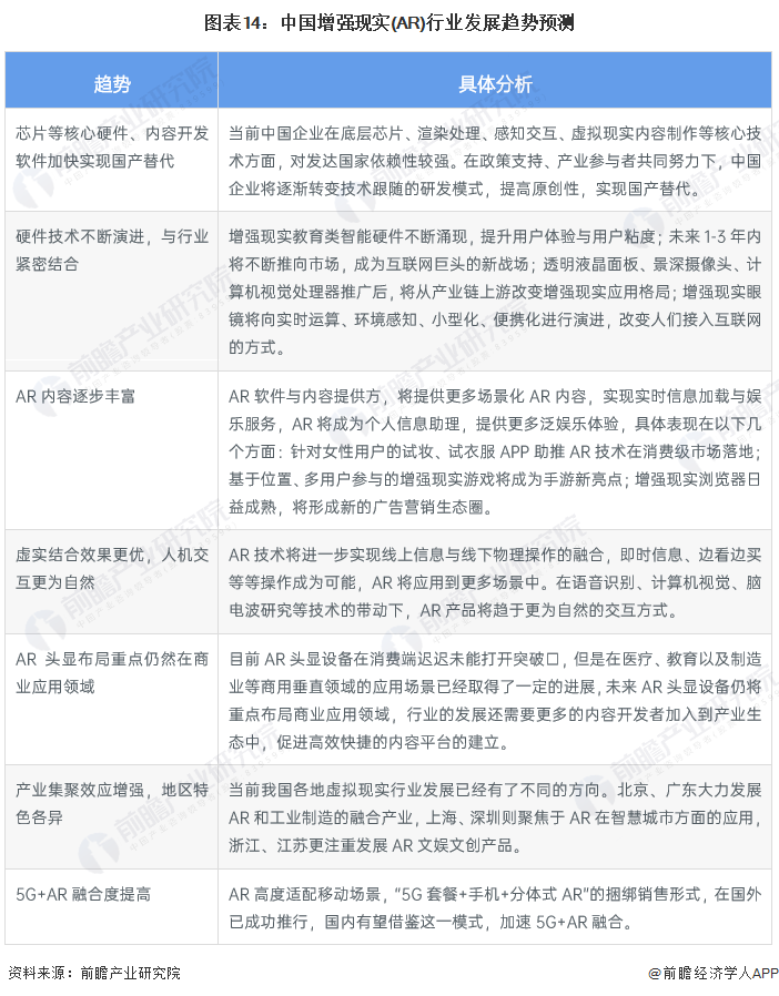 图表14：中国增强现实(AR)行业发展趋势预测