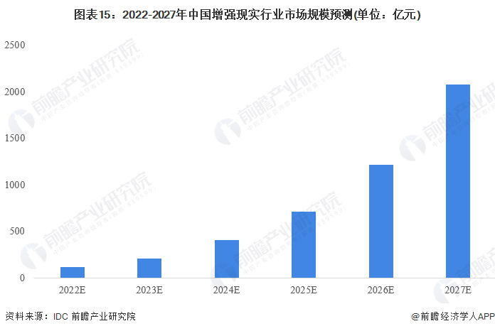 图表15：2022-2027年中国增强现实行业市场规模预测(单位：亿元)